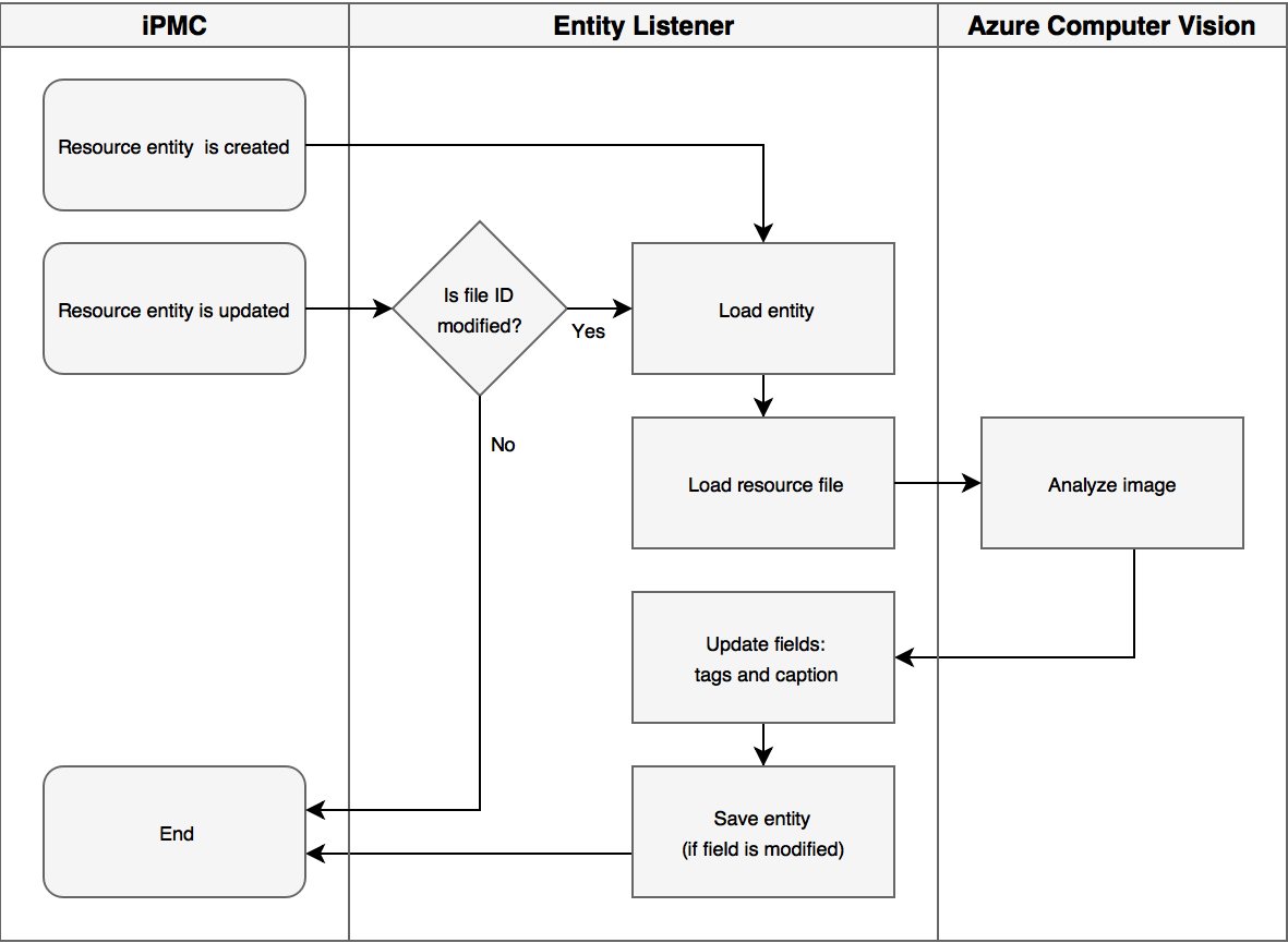 Flowchart of the process of analyzing an image and updating resource tags and caption.